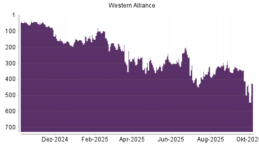 BOTSI®-Advisor Abstufung Western Alliance von Rang 163 auf ...