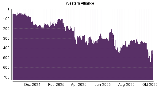 BOTSI®-Advisor Hochstufung Western Alliance von Rang 264 auf ...