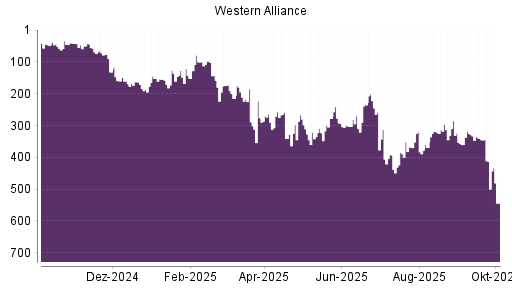 BOTSI®-Advisor Abstufung Western Alliance von Rang 413 auf ...