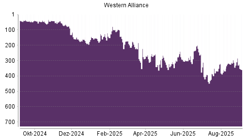 BOTSI®-Advisor Abstufung Western Alliance von Rang 285 auf Rang 360