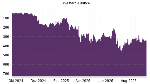 BOTSI®-Advisor Abstufung Western Alliance von Rang 329 auf ...