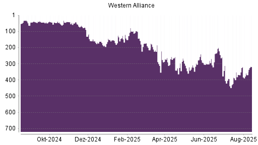 BOTSI®-Advisor Abstufung WESTERN ALLIANCE BANCORP von Rang 446 auf Rang 447