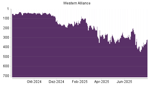 BOTSI®-Advisor Hochstufung Western Alliance von Rang 302 auf ...