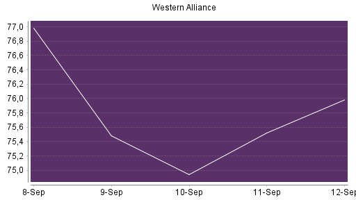 BOTSI®-Advisor Hochstufung Western Alliance von Rang 296 auf ...
