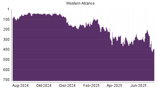 BOTSI®-Advisor Abstufung Western Alliance von Rang 321 auf ...