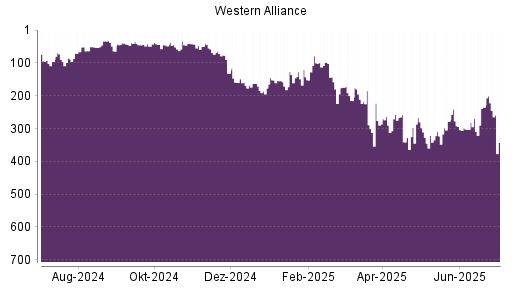 BOTSI®-Advisor Abstufung Western Alliance von Rang 235 auf ...