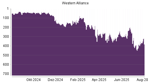 BOTSI®-Advisor Hochstufung Western Alliance von Rang 368 auf ...