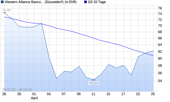 Western Alliance-Aktie über 20-Tage-Linie