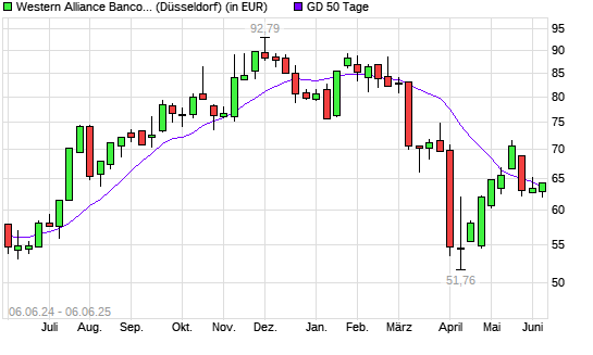 Western Alliance-Aktie unter 50-Tage-Linie