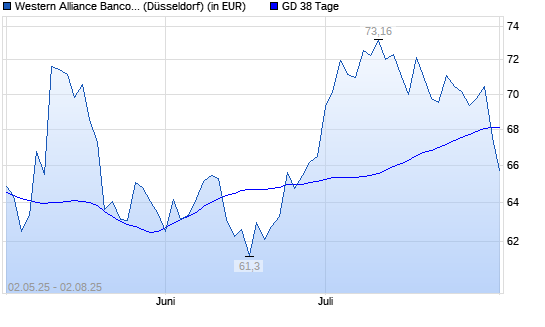 Western Alliance-Aktie unter 38-Tage-Linie