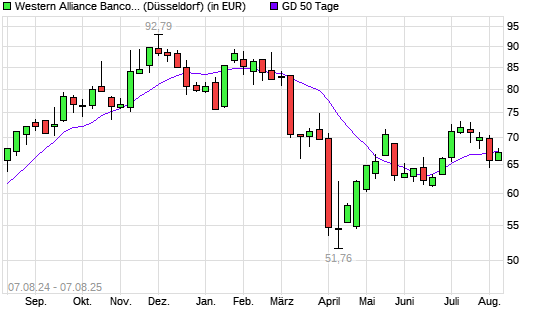 Western Alliance-Aktie über 50-Tage-Linie