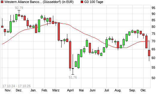 Western Alliance-Aktie unter 100-Tage-Linie