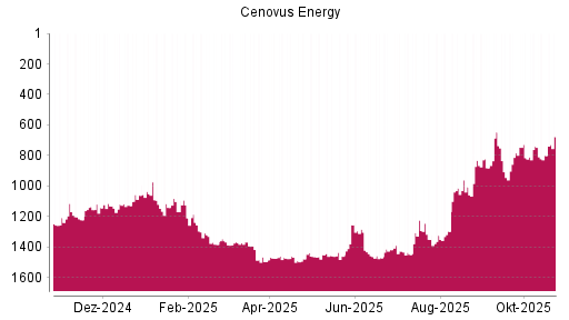 BOTSI®-Advisor Hochstufung Cenovus Energy von Rang 801 auf ...