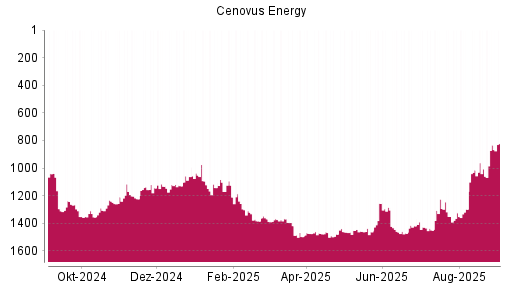 BOTSI®-Advisor Hochstufung Cenovus Energy von Rang 1007 auf ...