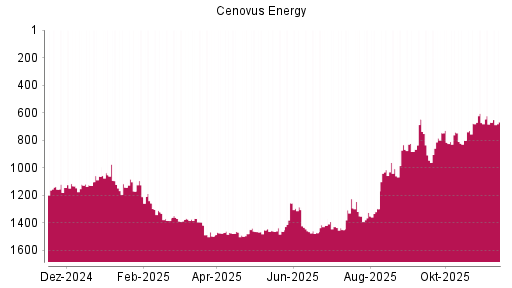 BOTSI®-Advisor Hochstufung Cenovus Energy von Rang 1007 auf ...