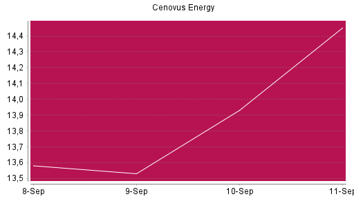 BOTSI®-Advisor Hochstufung Cenovus Energy von Rang 1014 auf ...