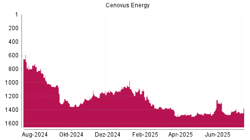 BOTSI®-Advisor Hochstufung Cenovus Energy von Rang 1240 auf ...