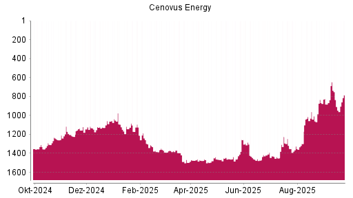 BOTSI®-Advisor Hochstufung Cenovus Energy von Rang 1351 auf ...