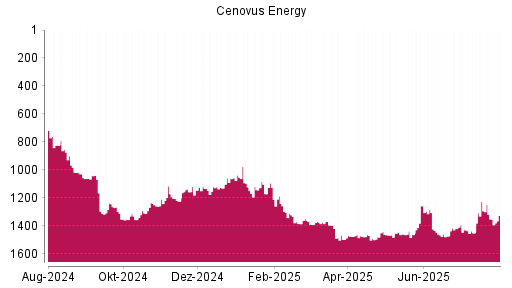 BOTSI®-Advisor Hochstufung CENOVUS ENERGY von Rang 462 auf Rang 263