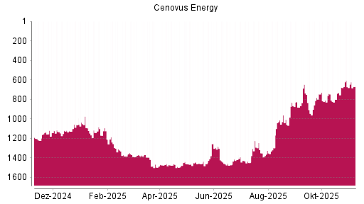 BOTSI®-Advisor Abstufung Cenovus Energy von Rang 833 auf Rang 882