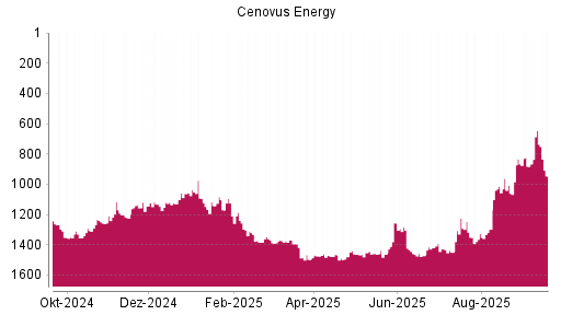 BOTSI®-Advisor Abstufung Cenovus Energy von Rang 647 auf ...