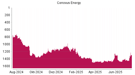 BOTSI®-Advisor Hochstufung Cenovus Energy von Rang 1307 auf ...
