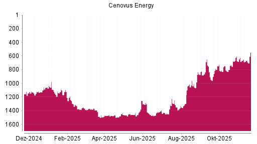 BOTSI®-Advisor Hochstufung Cenovus Energy von Rang 946 auf ...