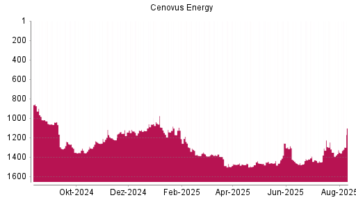 BOTSI®-Advisor Abstufung Cenovus Energy von Rang 1368 auf ...