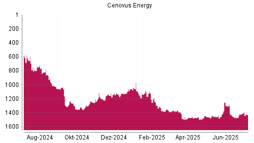 BOTSI®-Advisor Hochstufung Cenovus Energy von Rang 1307 auf ...