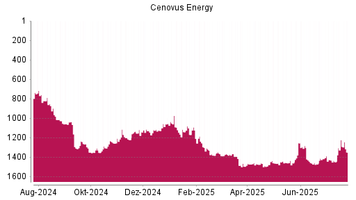 BOTSI®-Advisor Abstufung Cenovus Energy von Rang 1297 auf ...