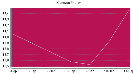 BOTSI®-Advisor Hochstufung Cenovus Energy von Rang 1014 auf ...