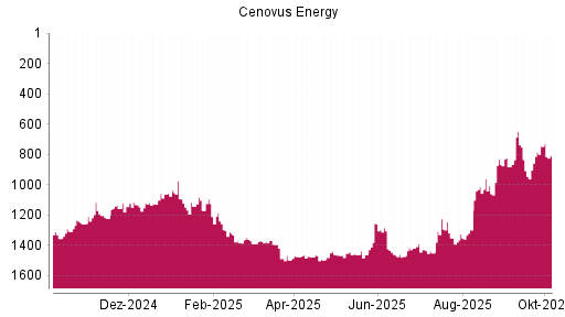 BOTSI®-Advisor Abstufung Cenovus Energy von Rang 1225 auf ...