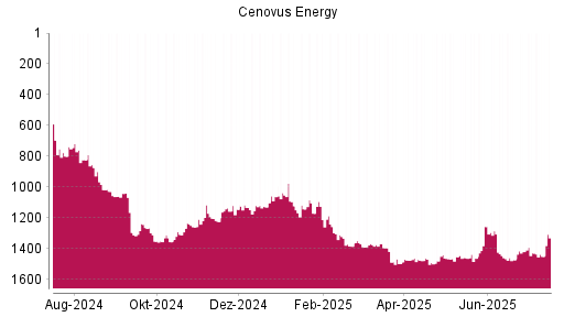 BOTSI®-Advisor Hochstufung Cenovus Energy von Rang 1355 auf ...
