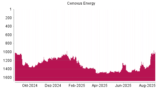 BOTSI®-Advisor Hochstufung Cenovus Energy von Rang 1298 auf ...