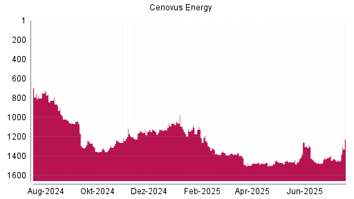BOTSI®-Advisor Hochstufung Cenovus Energy von Rang 1479 auf ...