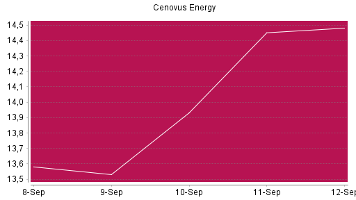 BOTSI®-Advisor Hochstufung Cenovus Energy von Rang 1007 auf ...