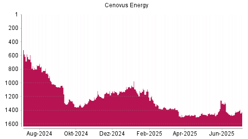 BOTSI®-Advisor Abstufung Cenovus Energy von Rang 1419 auf ...