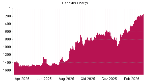 BOTSI®-Advisor Hochstufung CENOVUS ENERGY von Rang 835 auf Rang 820