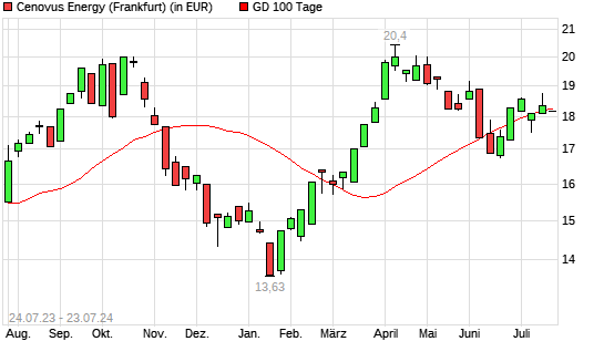 Cenovus Energy-Aktie unter 100-Tage-Linie