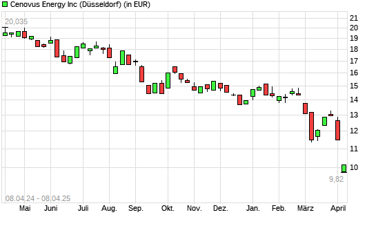 Cenovus Energy-Aktie mit neuem 3-Jahres-Tief