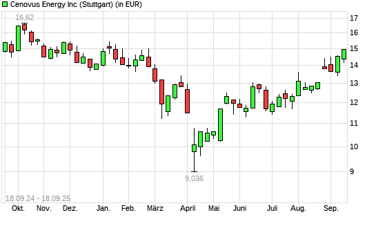 Cenovus Energy-Aktie mit neuem 6-Monats-Hoch
