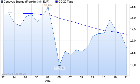 Cenovus Energy-Aktie unter 20-Tage-Linie