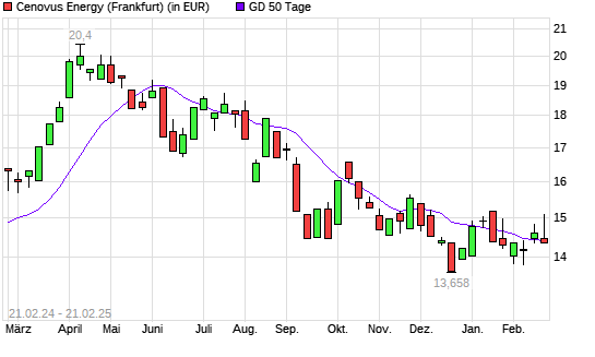 Cenovus Energy-Aktie unter 50-Tage-Linie