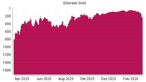BOTSI®-Advisor Abstufung Eldorado Gold von Rang 186 auf ...