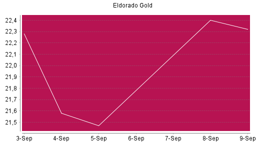 BOTSI®-Advisor Hochstufung Eldorado Gold von Rang 387 auf ...