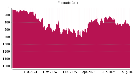 BOTSI®-Advisor Hochstufung Eldorado Gold von Rang 39 auf Rang 36