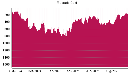 BOTSI®-Advisor Abstufung Eldorado Gold von Rang 160 auf ...