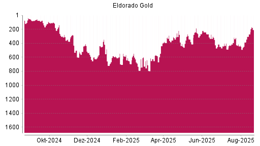 BOTSI®-Advisor Abstufung Eldorado Gold von Rang 285 auf ...