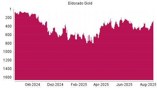 BOTSI®-Advisor Hochstufung Eldorado Gold von Rang 43 auf Rang 39