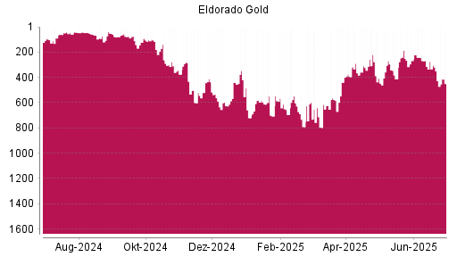 BOTSI®-Advisor Abstufung Eldorado Gold von Rang 319 auf ...